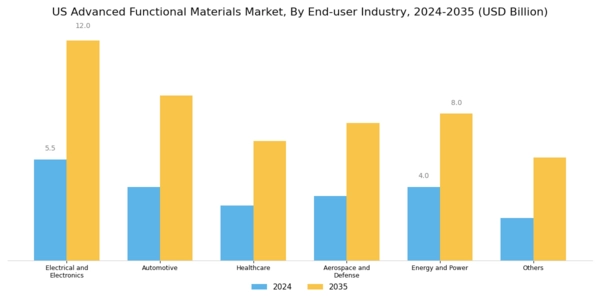 US Advanced Functional Materials Market Segment Image 1