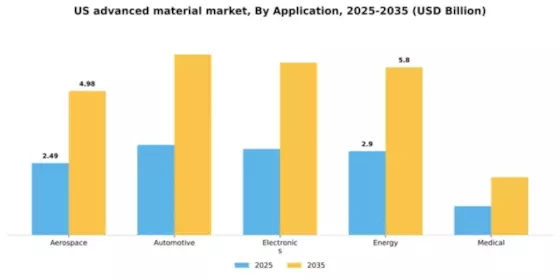 US Advanced Material Market Segment Image 0