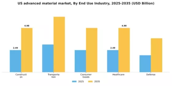 US Advanced Material Market Segment Image 1
