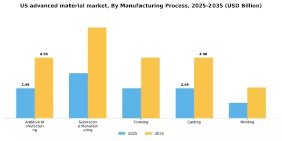 US Advanced Material Market Segment Image 2