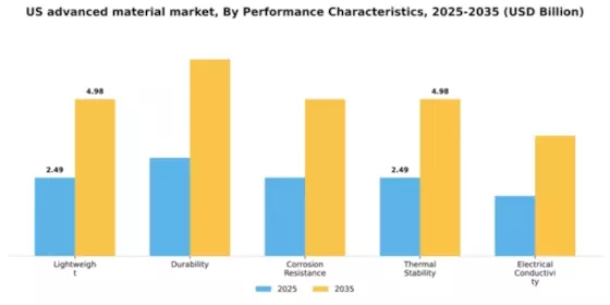 US Advanced Material Market Segment Image 4