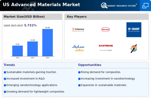 US Advanced Material Market Infographic
