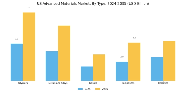US Advanced Material Market Segment Image 0