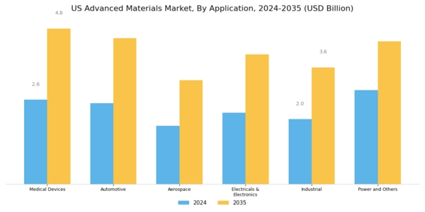 US Advanced Material Market Segment Image 1