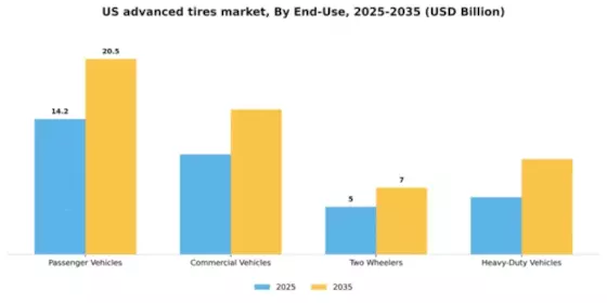 US Advanced Tires Market Segment Image 0