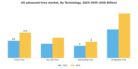 US Advanced Tires Market Segment Image 2