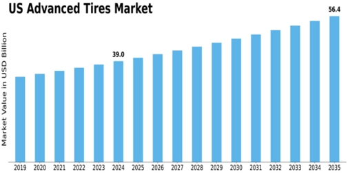 US Advanced Tires Market Size