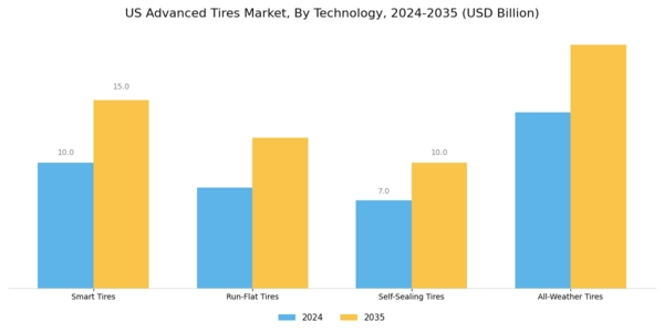 US Advanced Tires Market Segment Image 0