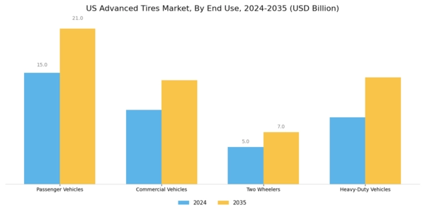 US Advanced Tires Market Segment Image 1