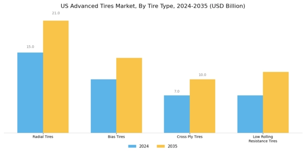 US Advanced Tires Market Segment Image 2