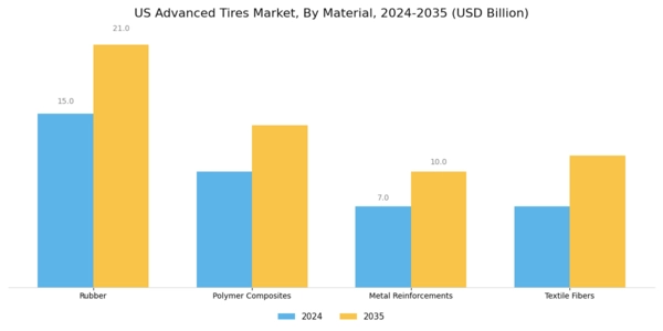 US Advanced Tires Market Segment Image 3