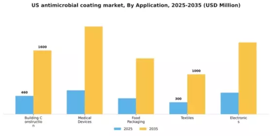 US Anti Microbial Coating Market Segment Image 0