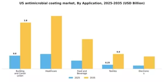US Anti Microbial Coating Market Segment Image 0