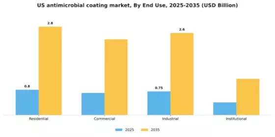US Anti Microbial Coating Market Segment Image 1
