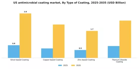 US Anti Microbial Coating Market Segment Image 4