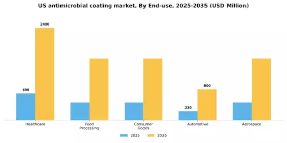 US Anti Microbial Coating Market Segment Image 1