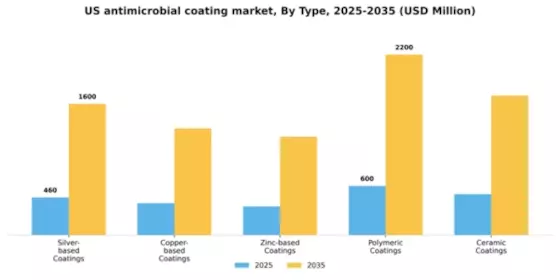 US Anti Microbial Coating Market Segment Image 3
