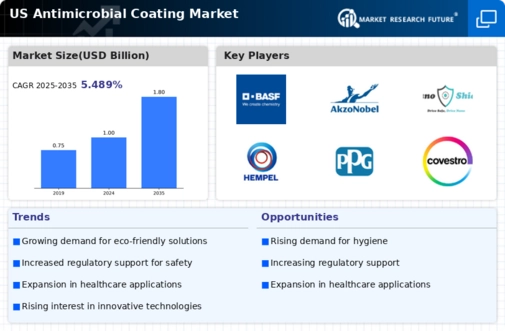 US Anti Microbial Coating Market Infographic