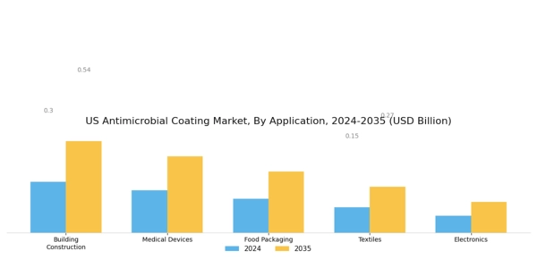 US Anti Microbial Coating Market Segment Image 0