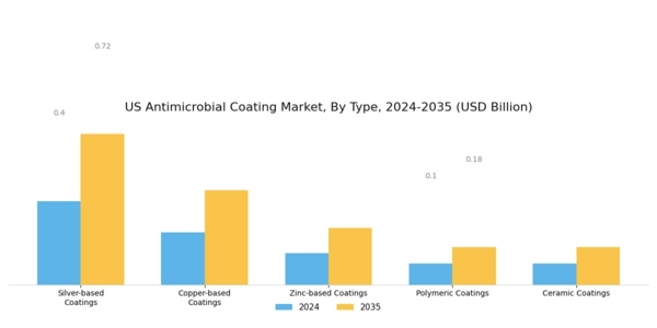 US Anti Microbial Coating Market Segment Image 1
