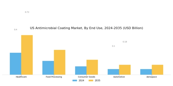 US Anti Microbial Coating Market Segment Image 2
