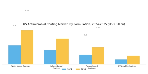 US Anti Microbial Coating Market Segment Image 3