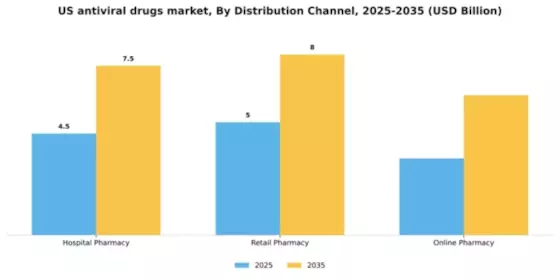 US Anti Viral Drugs Market Segment Image 0