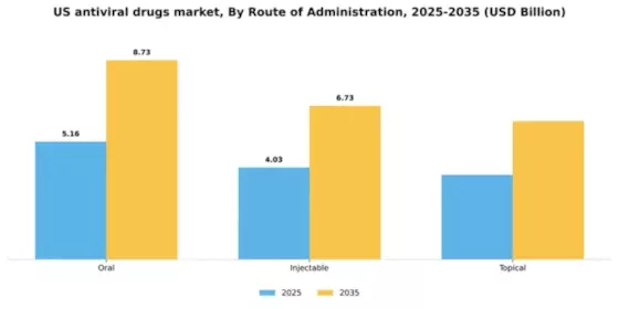 US Anti Viral Drugs Market Segment Image 1