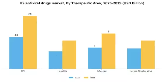 US Anti Viral Drugs Market Segment Image 2