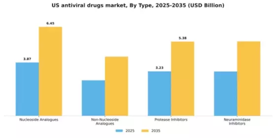 US Anti Viral Drugs Market Segment Image 3
