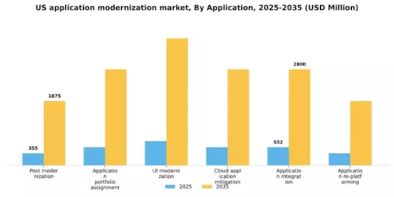 US Application Modernization Services Market Segment Image 0