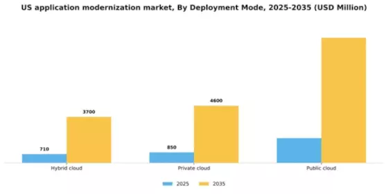 US Application Modernization Services Market Segment Image 1