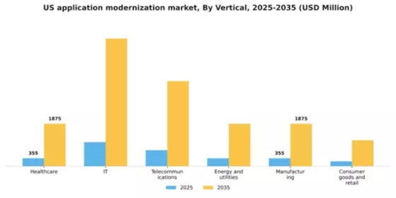 US Application Modernization Services Market Segment Image 2