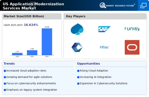 US Application Modernization Services Market Infographic