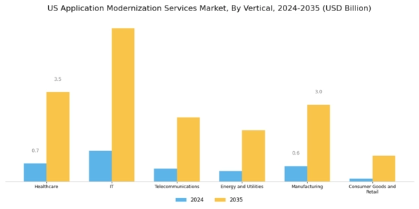 US Application Modernization Services Market Segment Image 0