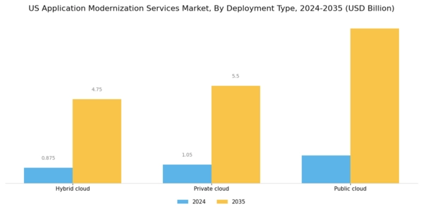US Application Modernization Services Market Segment Image 1