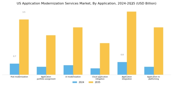 US Application Modernization Services Market Segment Image 2