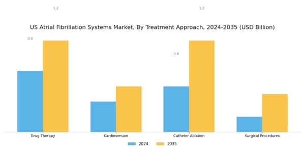 US Atrial Fibrillation Systems Market Segment Image 1