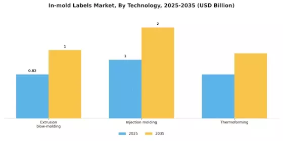 In mold Labels Market Segment Image 0