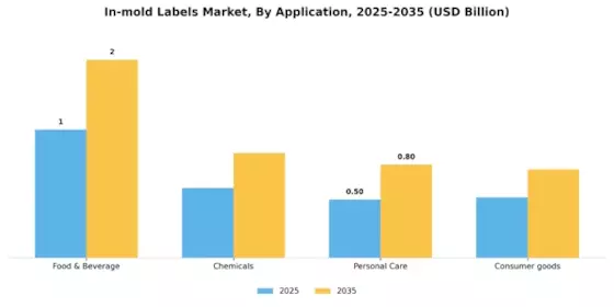 In mold Labels Market Segment Image 2