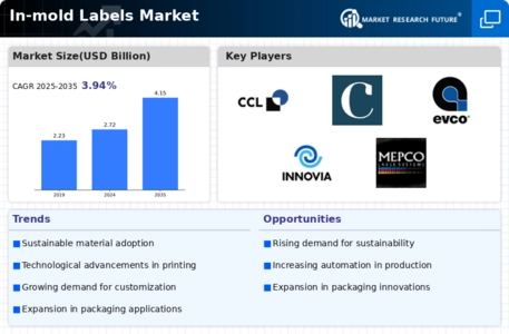 In mold Labels Market Infographic