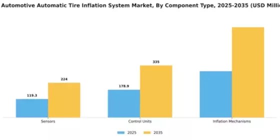 US Automotive Automatic Tire Inflation System Market Segment Image 1
