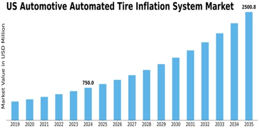 US Automotive Automatic Tire Inflation System Market Size