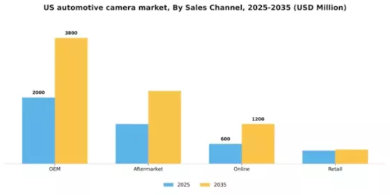 US Automotive Camera Market Segment Image 1