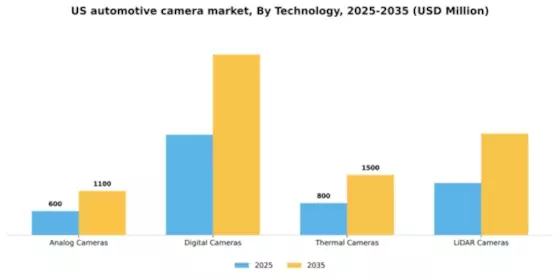 US Automotive Camera Market Segment Image 2
