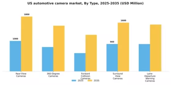 US Automotive Camera Market Segment Image 3