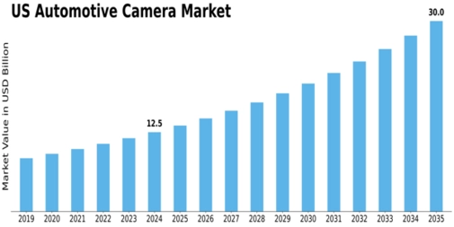 US Automotive Camera Market Size