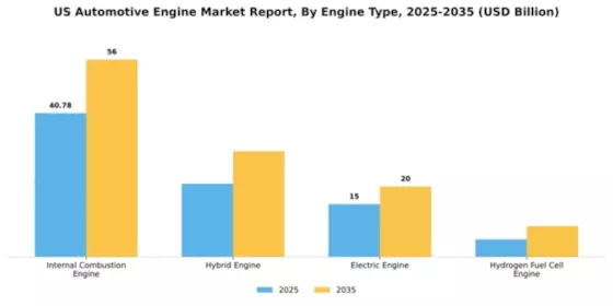 US Automotive Engine Market Segment Image 2