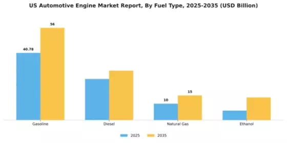 US Automotive Engine Market Segment Image 3