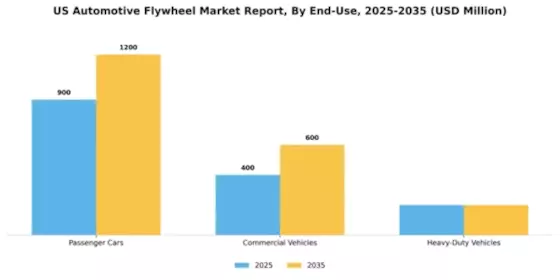 US Automotive Flywheel Market Segment Image 0